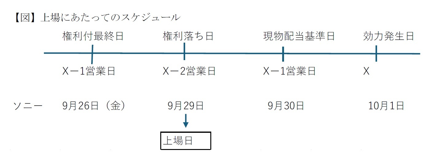 【図】上場にあたってのスケジュール