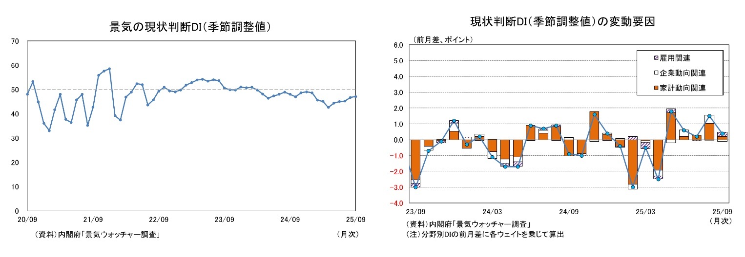 景気の現状判断DI（季節調整値）/現状判断DI（季節調整値）の変動要因