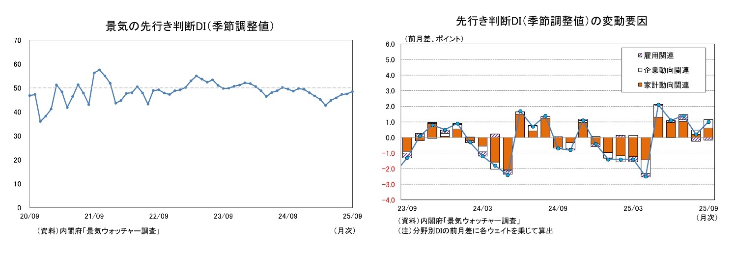 景気の先行き判断DI（季節調整値）/先行き判断DI（季節調整値）の変動要因