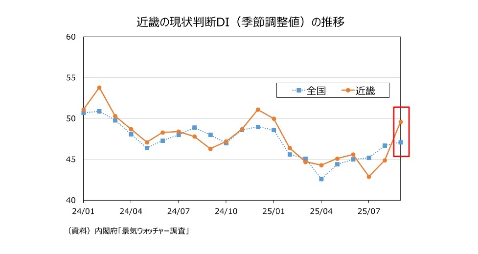 近畿の現状判断DI（季節調整値）の推移