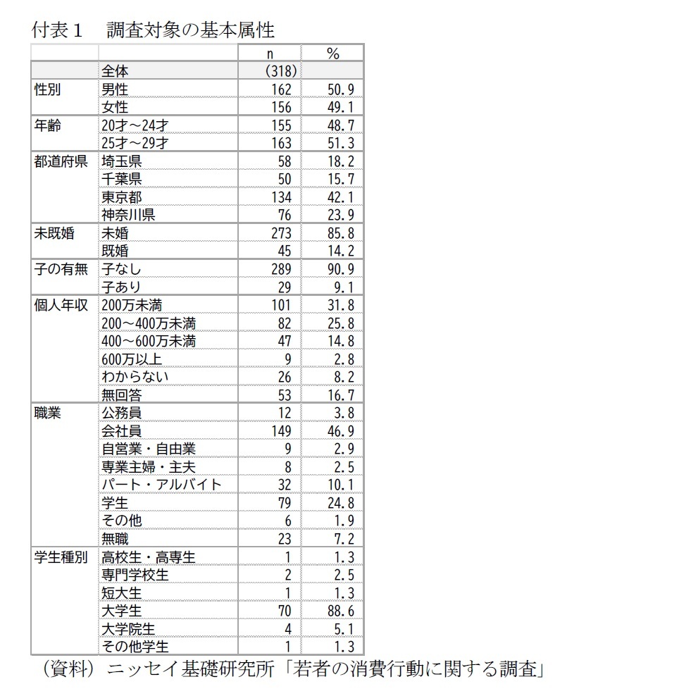 付表１　調査対象の基本属性