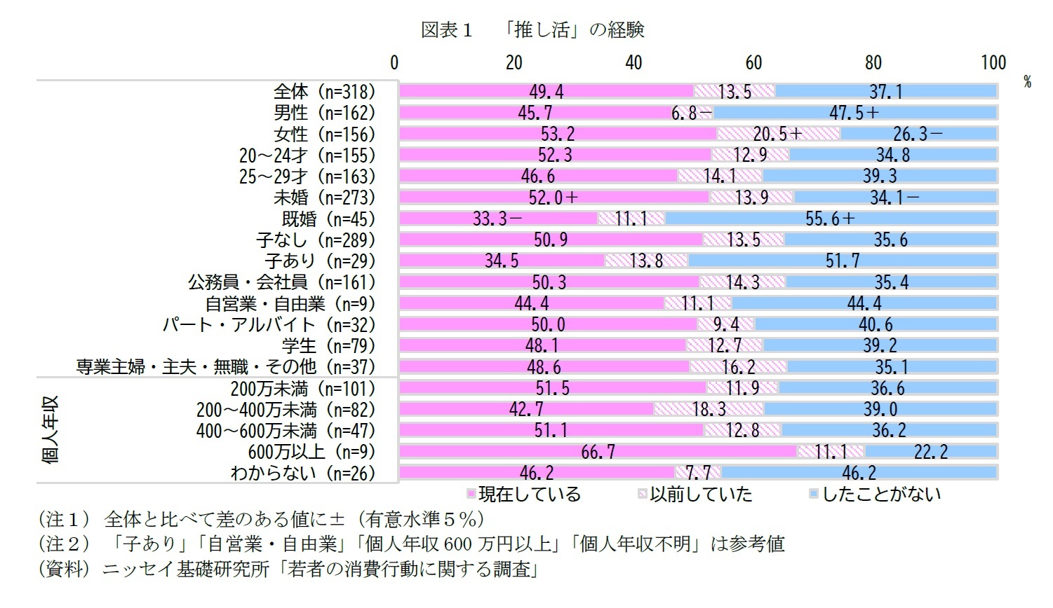 図表１　「推し活」の経験