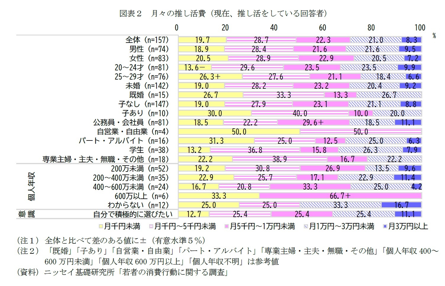 図表２　月々の推し活費（現在、推し活をしている回答者）