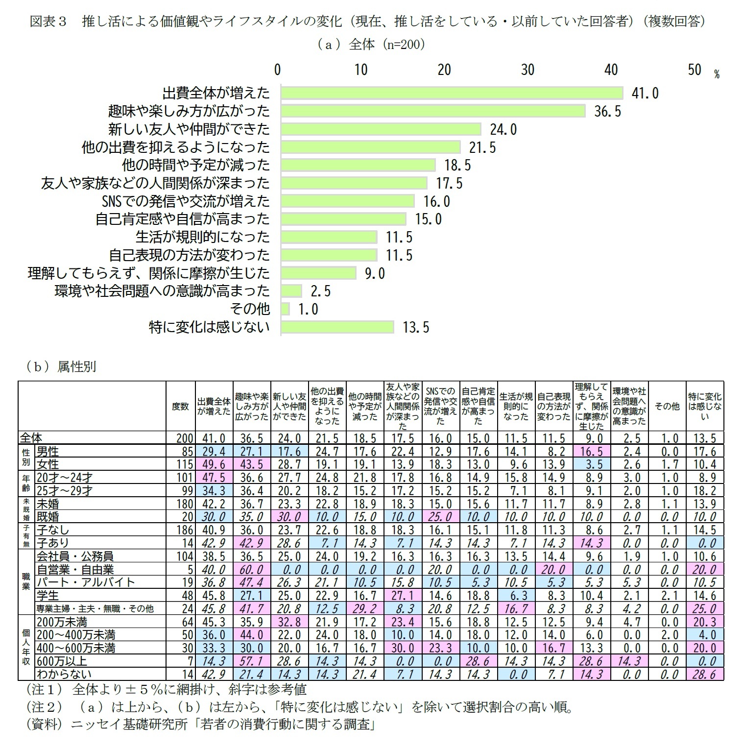 図表３　推し活による価値観やライフスタイルの変化（現在、推し活をしている・以前していた回答者）（複数回答）