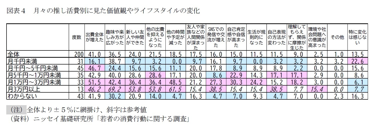 図表４　月々の推し活費別に見た価値観やライフスタイルの変化