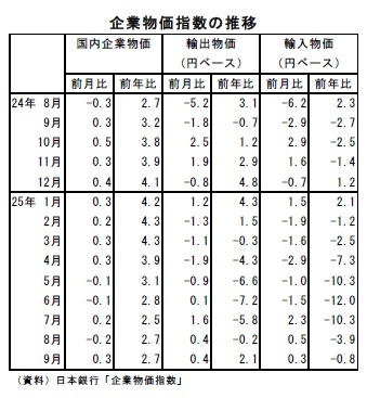企業物価指数の推移