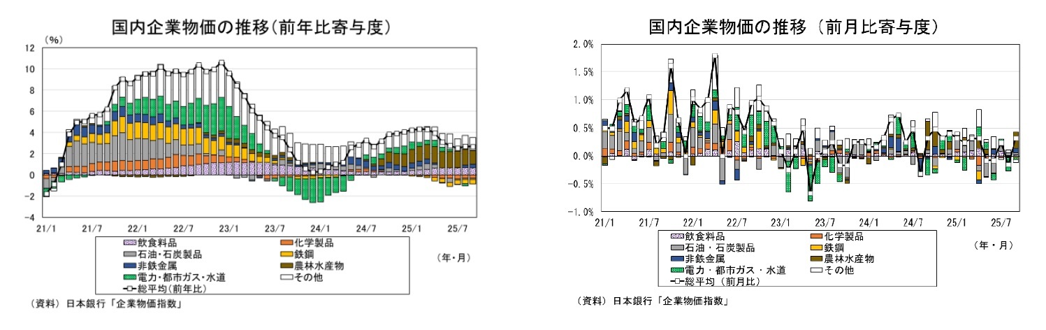 国内企業物価の推移(前年比寄与度)/国内企業物価の推移(前月比寄与度)