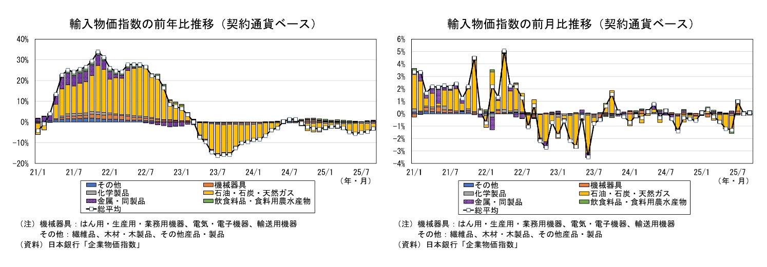 輸入物価指数の前年比推移(契約通貨ベース)/輸入物価指数の前月比推移(契約通貨ベース)