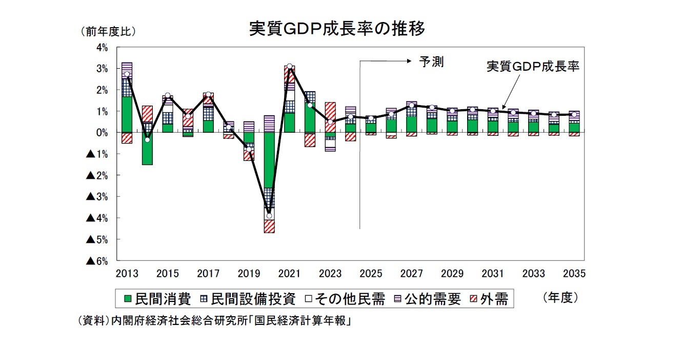 実質ＧＤＰ成長率の推移