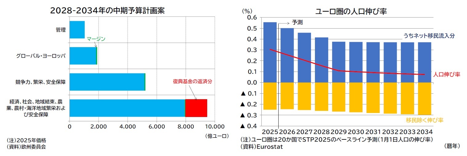 2028-2034年の中期予算計画案/ユーロ圏の人口伸び率
