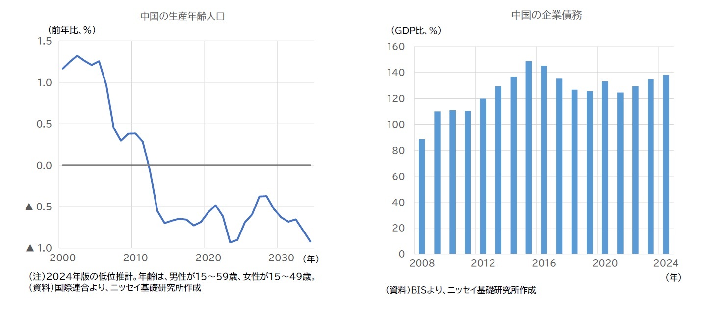 中国の生産年齢人口/中国の企業債務