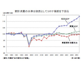 家計消費の水準は依然としてコロナ禍前を下回る