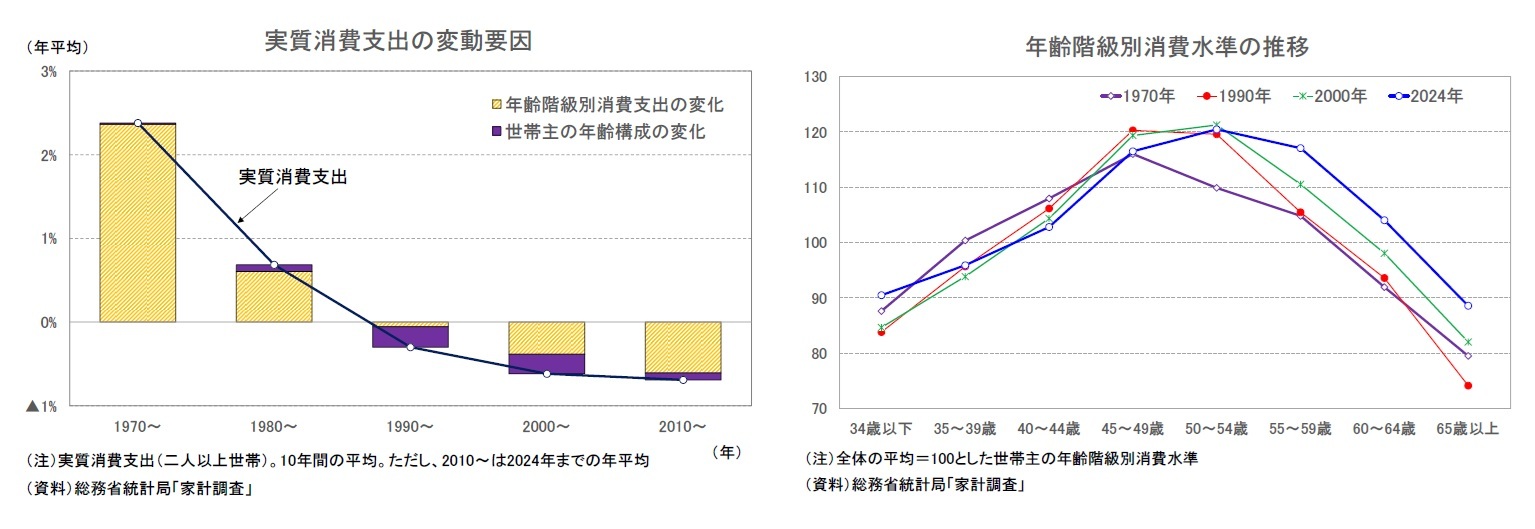 実質消費支出の変動要因/年齢階級別消費水準の推移