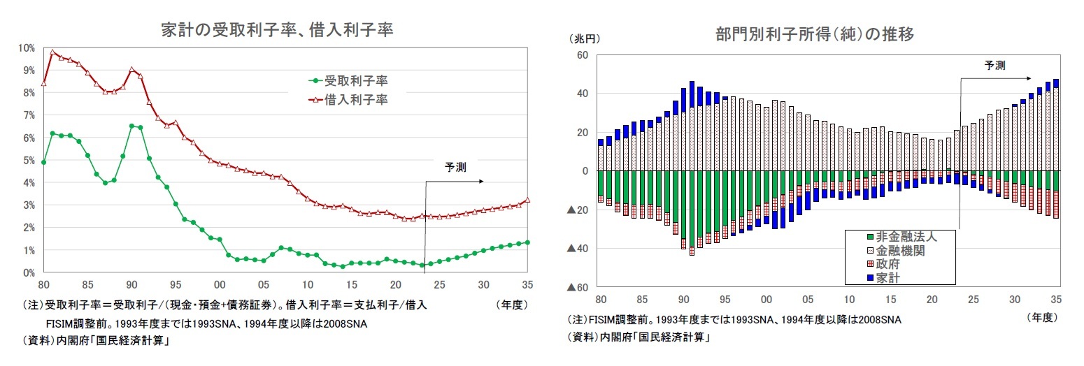 家計の受取利子率、借入利子率/部門別利子所得（純）の推移