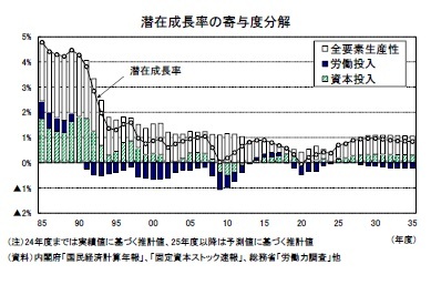 潜在成長率の寄与度分解