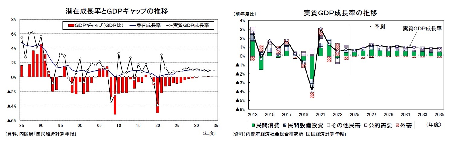 潜在成長率とＧＤＰギャップの推移/実質ＧＤＰ成長率の推移
