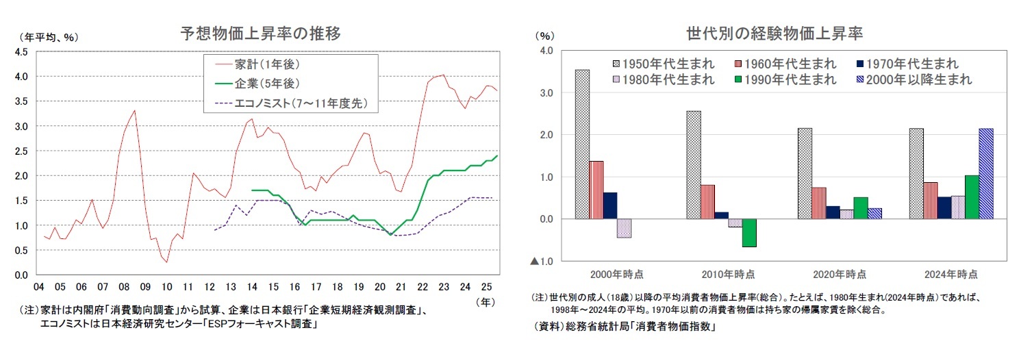 予想物価上昇率の推移/世代別の経験物価上昇率