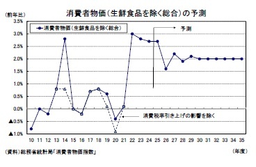 消費者物価(生鮮食品を除く総合)の予測