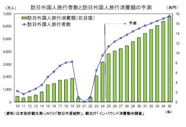 訪日外国人旅行者数と訪日外国人旅行消費額の予測