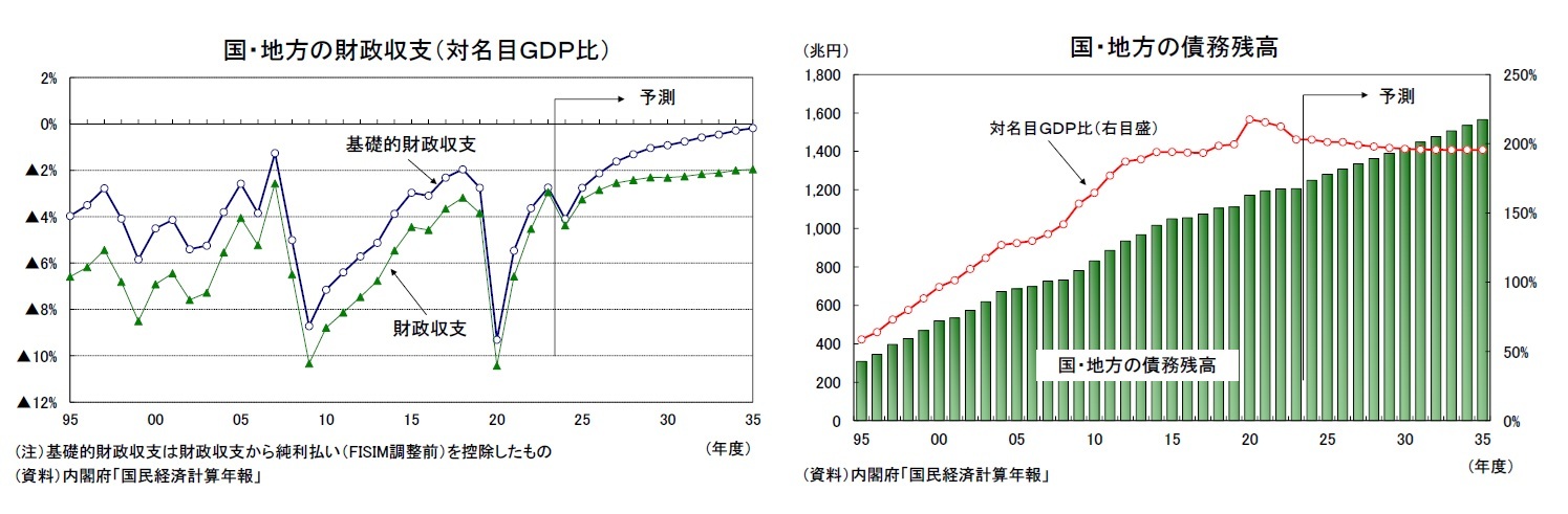 国・地方の財政収支（対名目ＧＤＰ比）/国・地方の債務残高