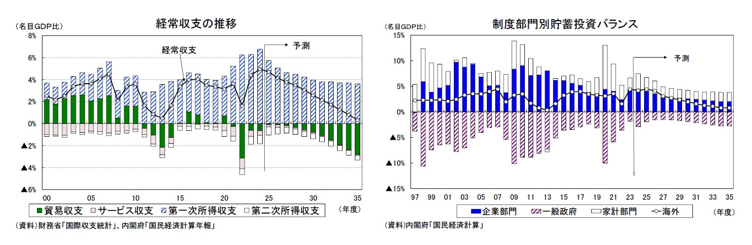 経常収支の推移/制度部門別貯蓄投資バランス