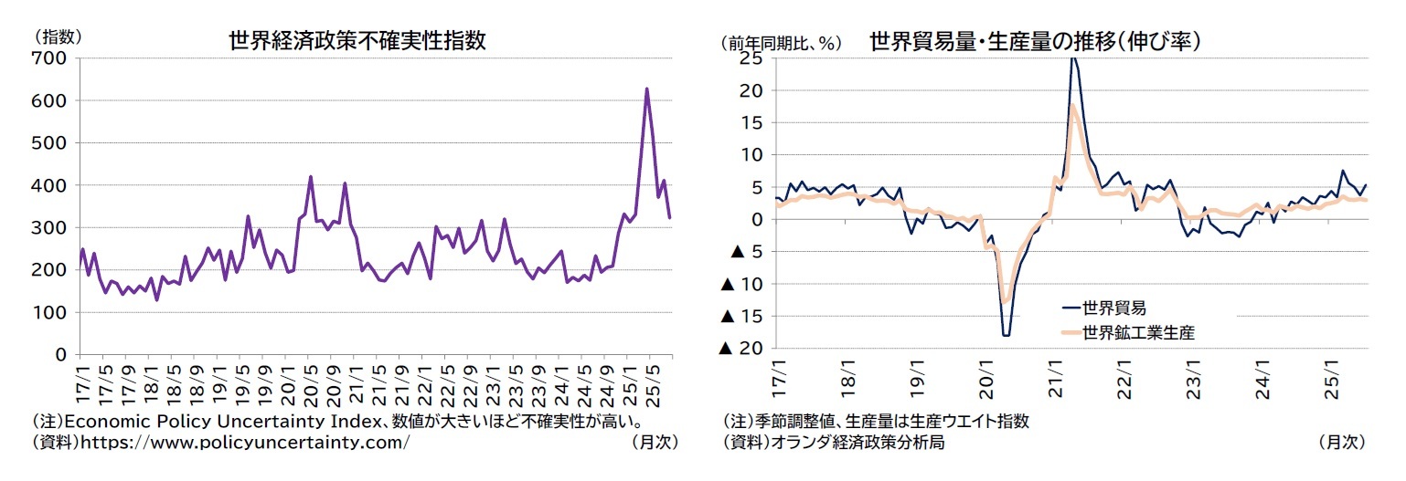 世界経済政策不確実性指数/世界貿易量・生産量の推移（伸び率）