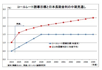 コールレート誘導目標と日本長期金利の中期見通し