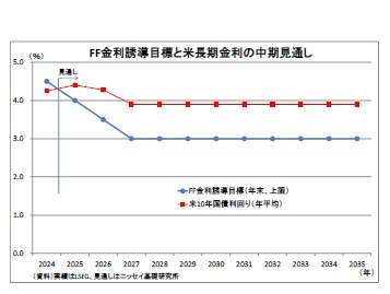 FF金利誘導目標と米長期金利の中期見通し