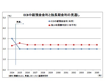 ECB中銀預金金利と独長期金利の見通し