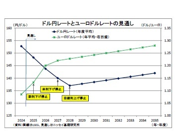 ドル円レートとユーロドルレートの見通し