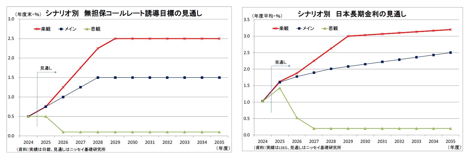 シナリオ別無担保コールレート誘導目標の見通し/シナリオ別日本長期金利の見通し