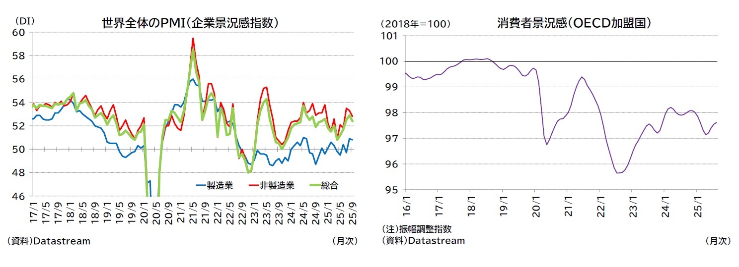 世界全体のＰＭＩ（企業景況感指数）/消費者景況感（ＯＥＣＤ加盟国）