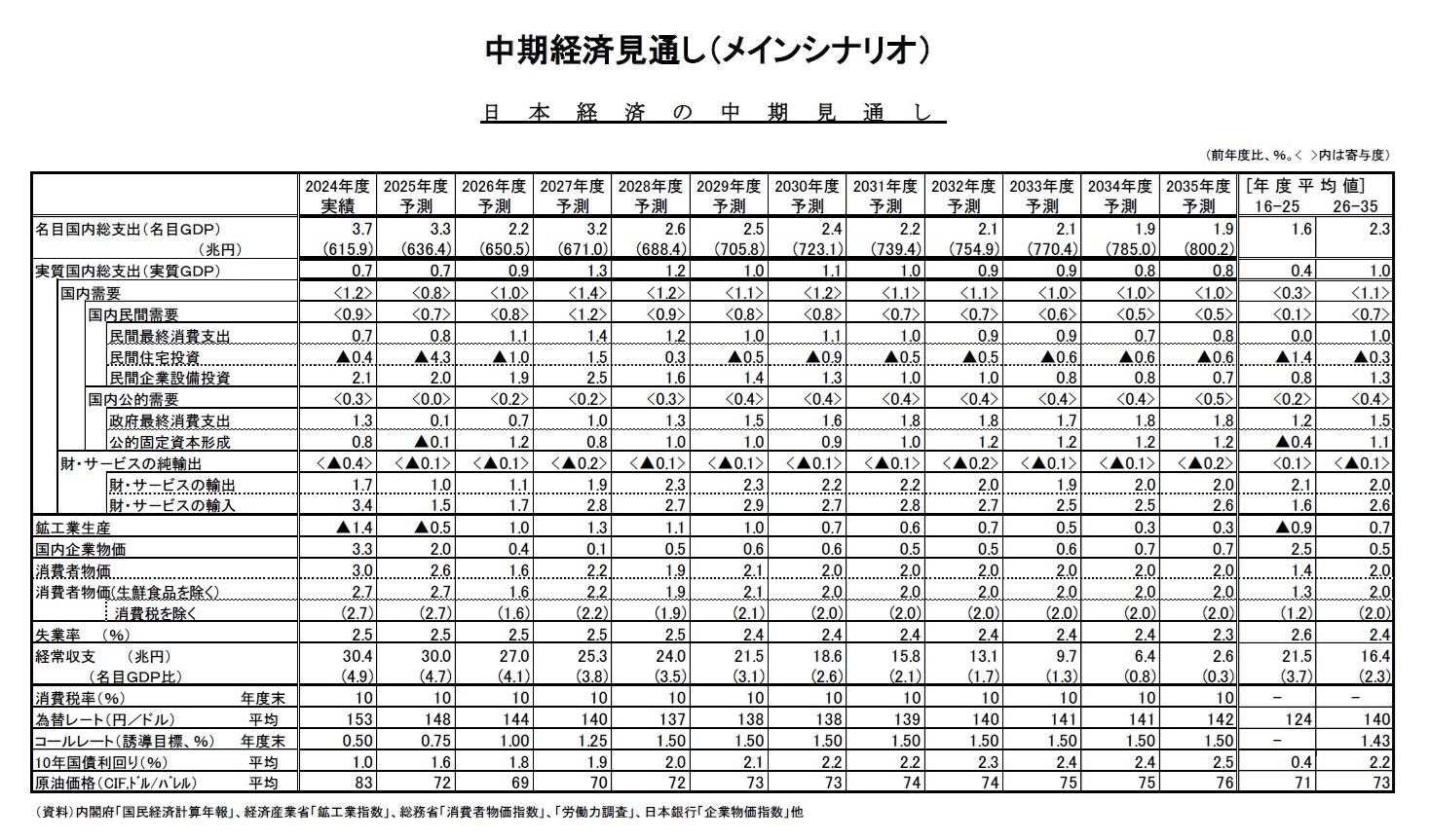 日本経済の中期見通し