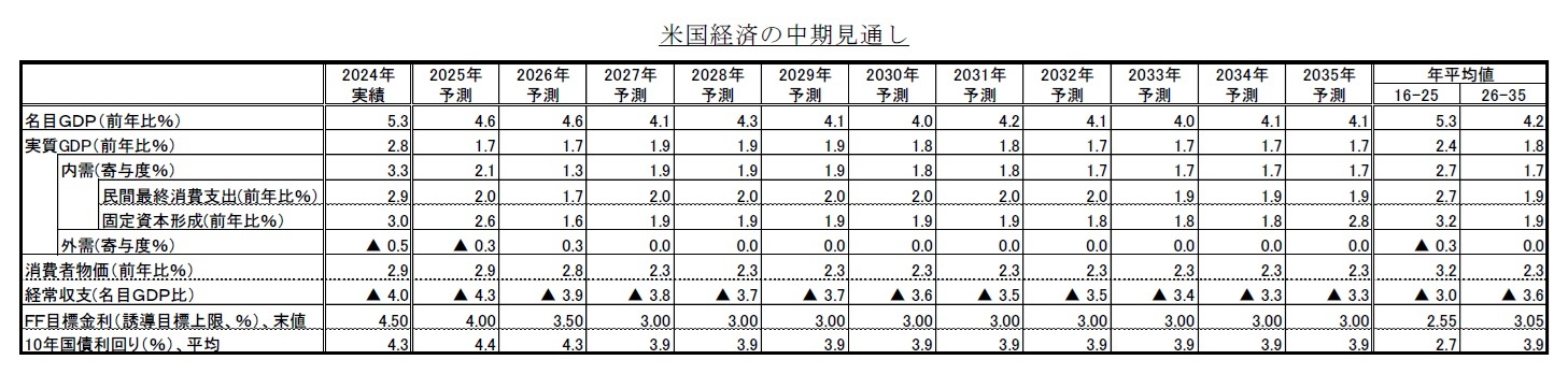 米国経済の中期見通し