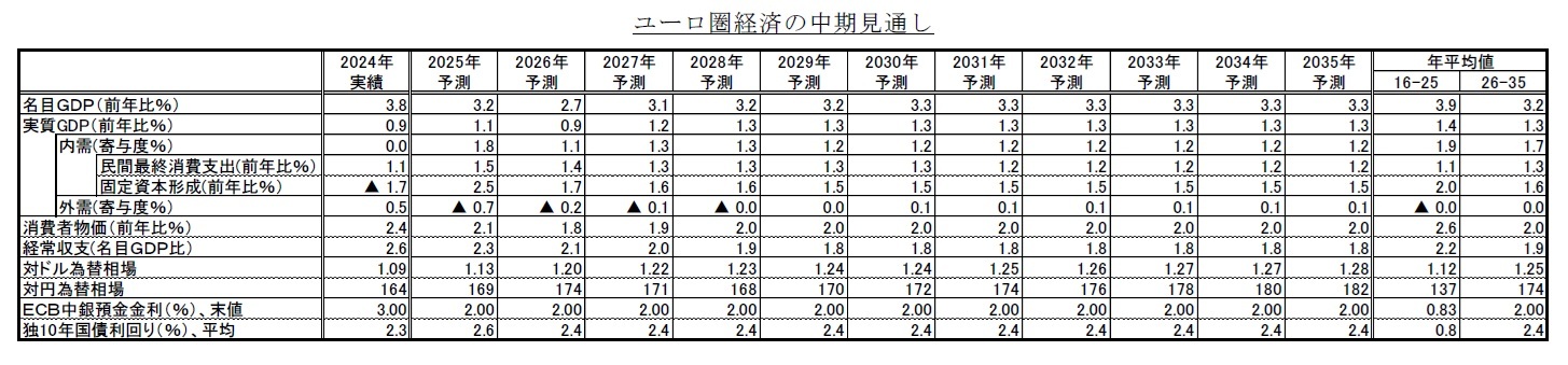 ユーロ圏経済の中期見通し