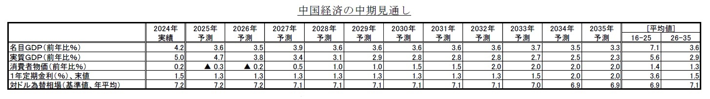 中国経済の中期見通し