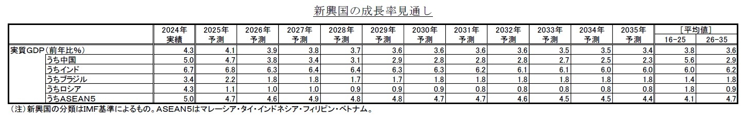 新興国の成長率見通し