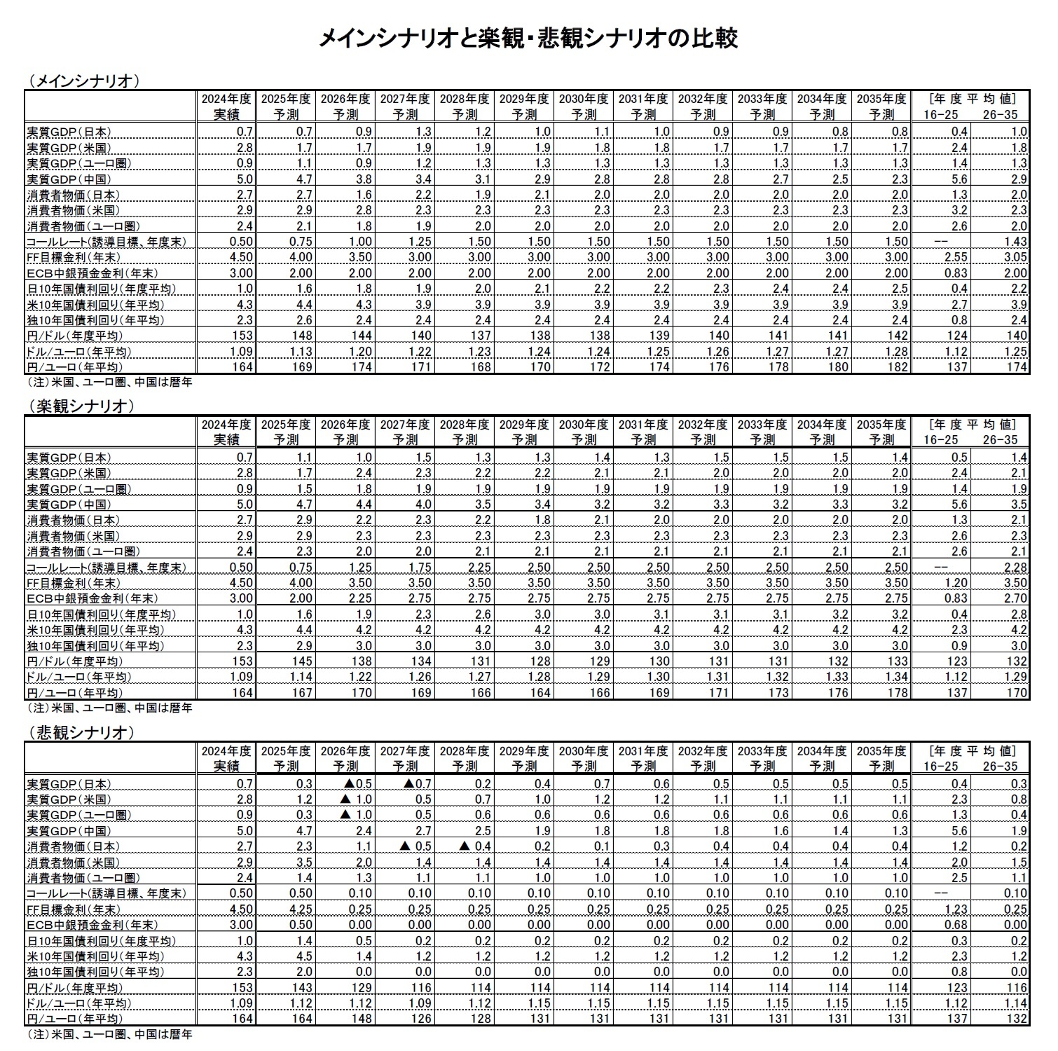 メインシナリオと楽観・悲観シナリオの比較