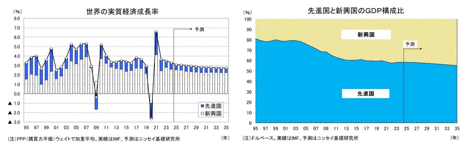 世界の実質経済成長率/先進国と新興国のGDP構成比