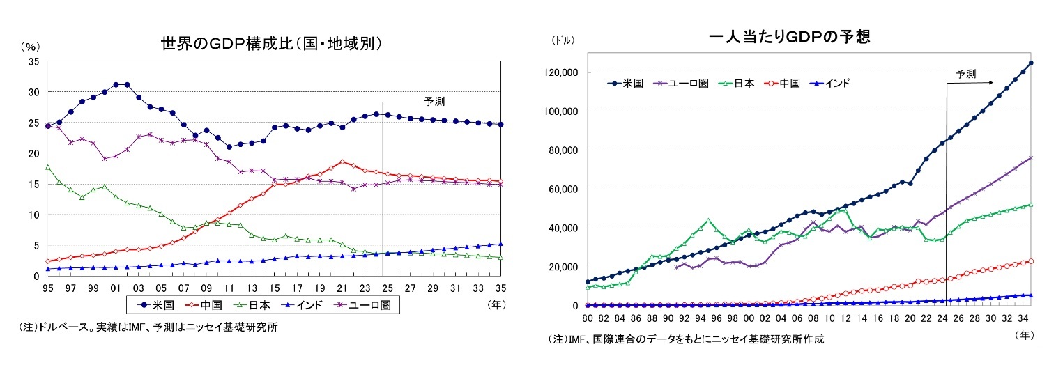 世界のGDP構成比(国・地域別)/一人当たりGDPの予算