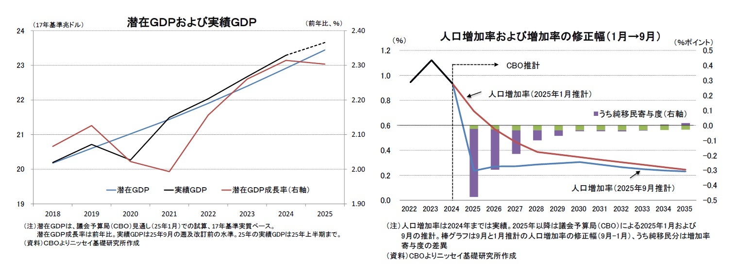 潜在ＧＤＰおよび実績ＧＤＰ/人口増加率および増加率の修正幅（1月→9月）