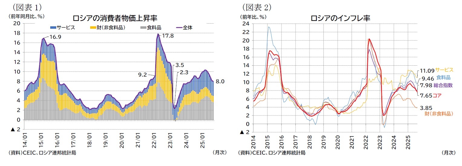 (図表1)ロシアの消費者物価上昇率/(図表2)ロシアのインフレ率