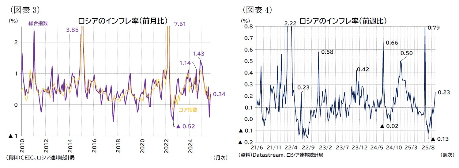 （図表3）ロシアのインフレ率（前月比）/（図表4）ロシアのインフレ率（前週比）