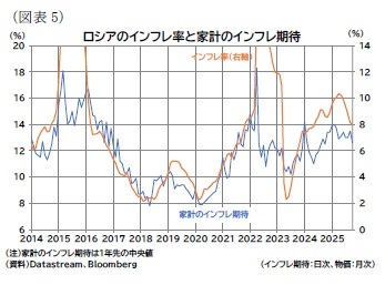 （図表5）ロシアのインフレ率と家計のインフレ期待