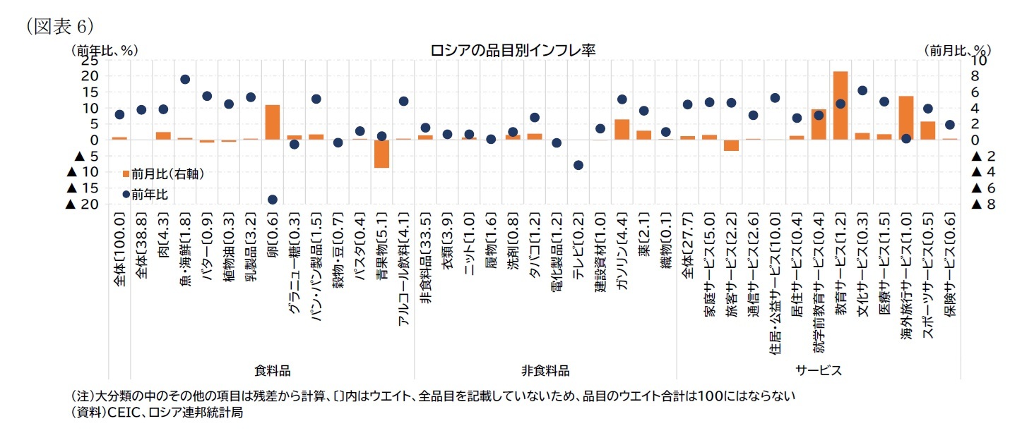 （図表6）ロシアの品目別インフレ率