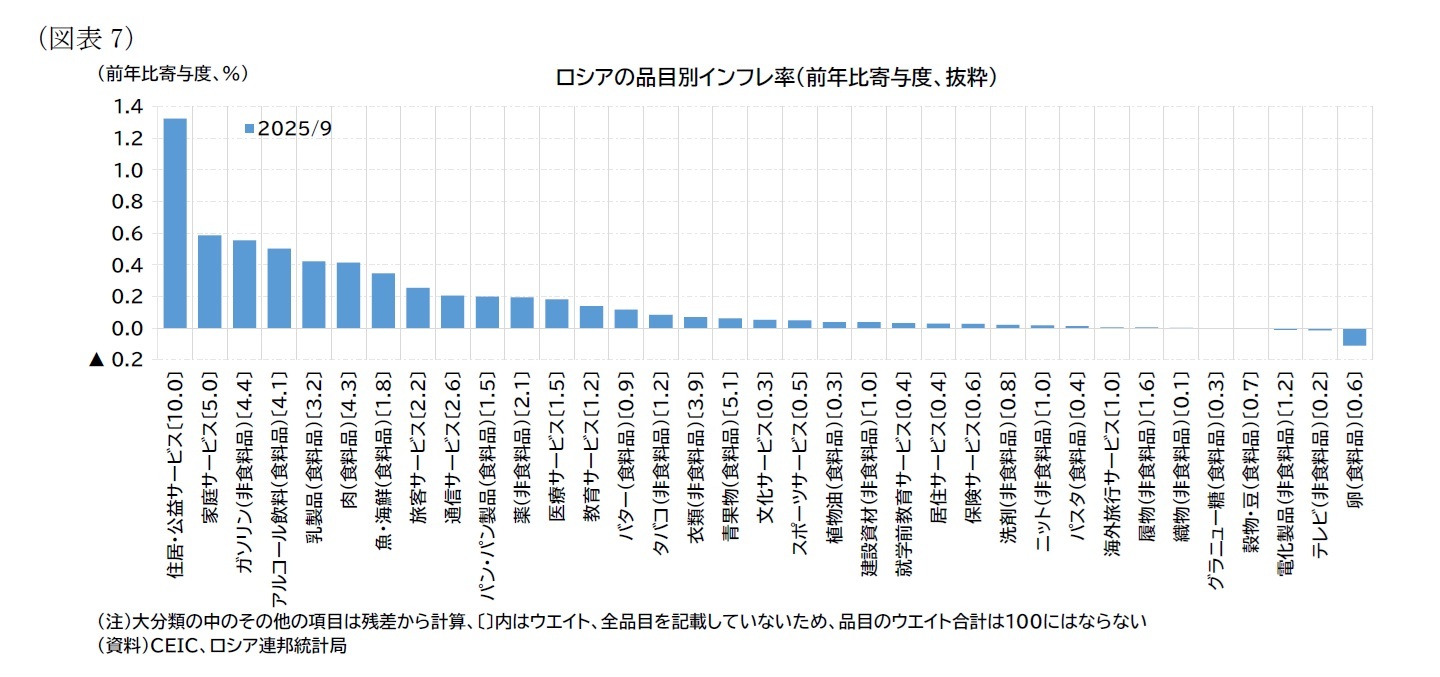 （図表7）ロシアの品目別インフレ率（前年比寄与度、抜粋）