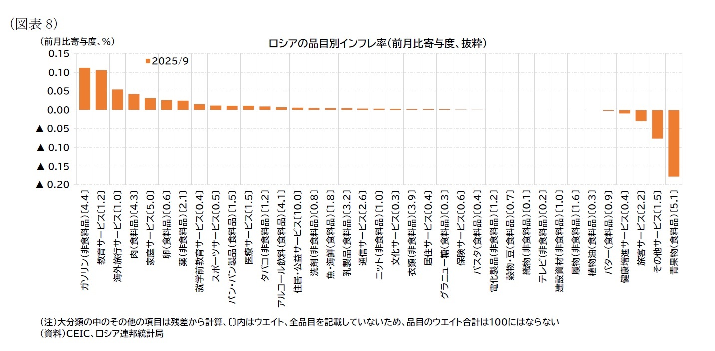 （図表8）ロシアの品目別インフレ率（前月比寄与度、抜粋）