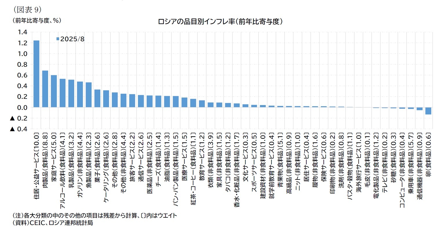 （図表9）ロシアの品目別インフレ率（前年比寄与度）