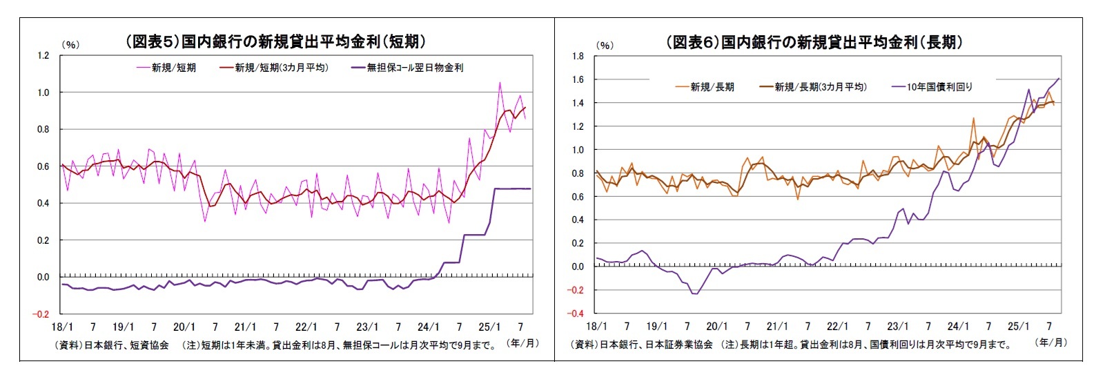 （図表５）国内銀行の新規貸出平均金利（短期）/（図表６）国内銀行の新規貸出平均金利（長期）