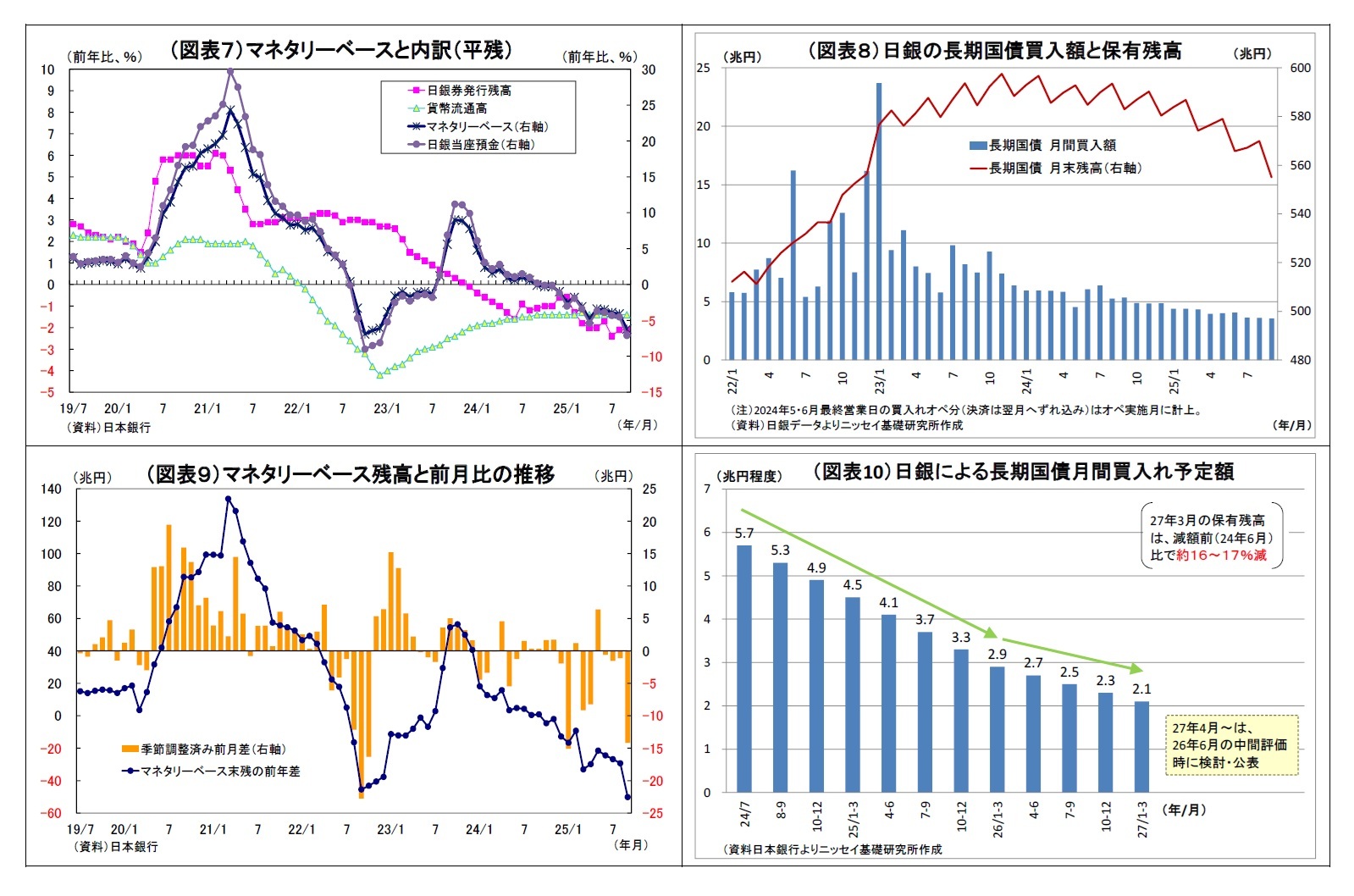 （図表７）マネタリーベースと内訳（平残）/（図表８）日銀の長期国債買入額と保有残高/（図表９）マネタリーベース残高と前月比の推移/（図表10）日銀による長期国債月間買入れ予定額